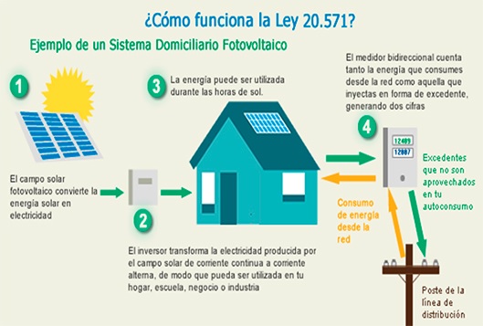 Modificación ley 20.571 Generación distribuida (Net-Billing)